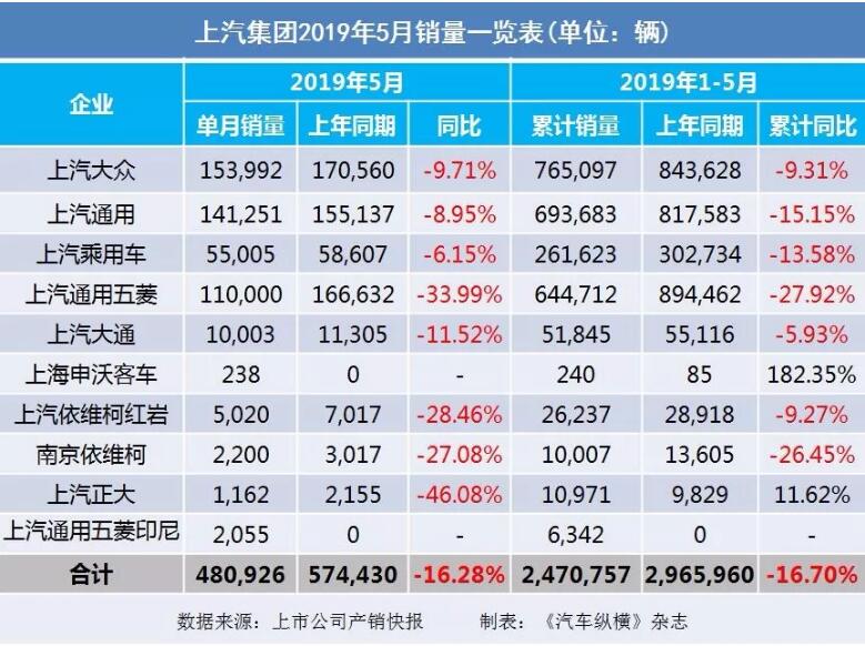 5月汽車銷量快報(bào)：集體大跌哀鴻遍野！上汽/東風(fēng)/長安/吉利/長城統(tǒng)統(tǒng)扛不住了