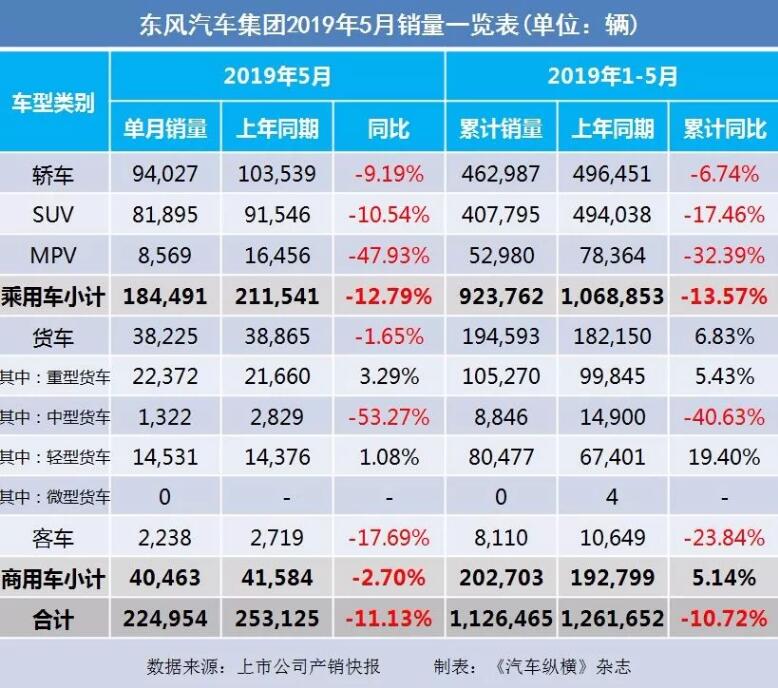 5月汽車銷量快報(bào)：集體大跌哀鴻遍野！上汽/東風(fēng)/長安/吉利/長城統(tǒng)統(tǒng)扛不住了