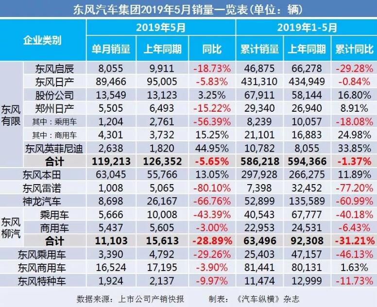 5月汽車銷量快報(bào)：集體大跌哀鴻遍野！上汽/東風(fēng)/長安/吉利/長城統(tǒng)統(tǒng)扛不住了