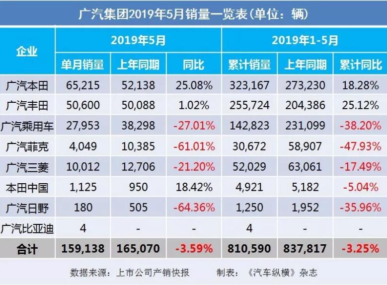 5月汽車銷量快報(bào)：集體大跌哀鴻遍野！上汽/東風(fēng)/長安/吉利/長城統(tǒng)統(tǒng)扛不住了