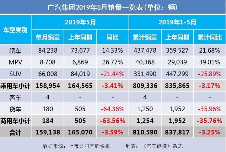 5月汽車銷量快報(bào)：集體大跌哀鴻遍野！上汽/東風(fēng)/長安/吉利/長城統(tǒng)統(tǒng)扛不住了