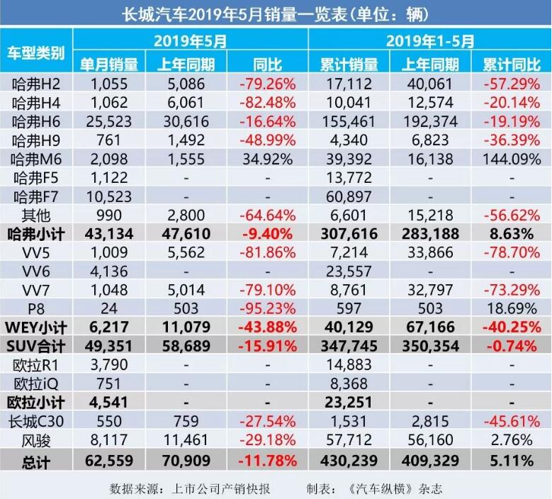 5月汽車銷量快報(bào)：集體大跌哀鴻遍野！上汽/東風(fēng)/長安/吉利/長城統(tǒng)統(tǒng)扛不住了