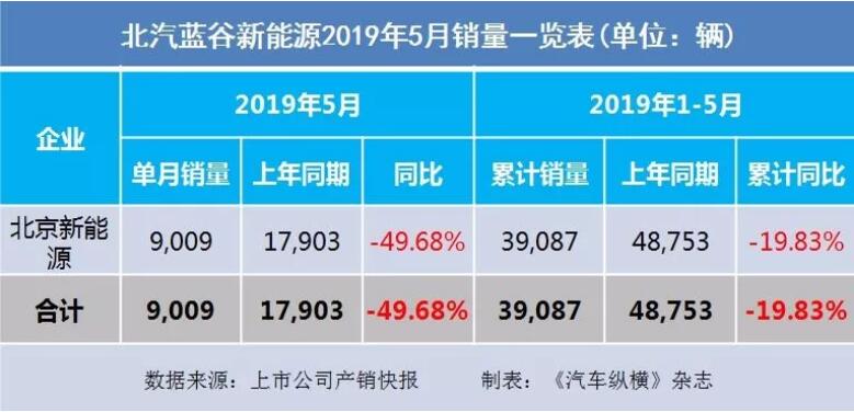 5月汽車銷量快報(bào)：集體大跌哀鴻遍野！上汽/東風(fēng)/長安/吉利/長城統(tǒng)統(tǒng)扛不住了